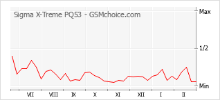 Traçar mudanças de populariedade do telemóvel Sigma X-Treme PQ53