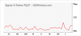 Diagramm der Poplularitätveränderungen von Sigma X-Treme PQ37