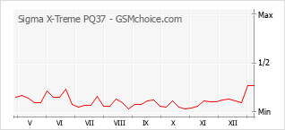 Gráfico de los cambios de popularidad Sigma X-Treme PQ37