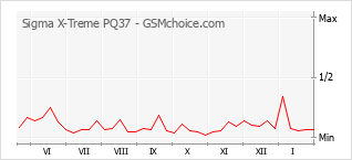 Grafico di modifiche della popolarità del telefono cellulare Sigma X-Treme PQ37