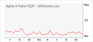 Traçar mudanças de populariedade do telemóvel Sigma X-Treme PQ37