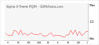 Gráfico de los cambios de popularidad Sigma X-Treme PQ54