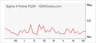 Grafico di modifiche della popolarità del telefono cellulare Sigma X-Treme PQ54