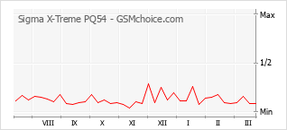 Populariteit van de telefoon: diagram Sigma X-Treme PQ54