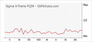 Диаграмма изменений популярности телефона Sigma X-Treme PQ54