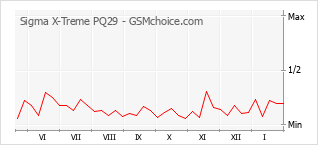 Diagramm der Poplularitätveränderungen von Sigma X-Treme PQ29
