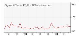 Grafico di modifiche della popolarità del telefono cellulare Sigma X-Treme PQ29