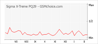Populariteit van de telefoon: diagram Sigma X-Treme PQ29