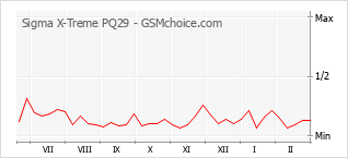 Traçar mudanças de populariedade do telemóvel Sigma X-Treme PQ29