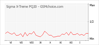 Diagramm der Poplularitätveränderungen von Sigma X-Treme PQ20