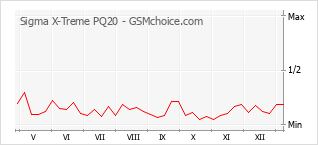 Gráfico de los cambios de popularidad Sigma X-Treme PQ20