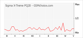 Le graphique de popularité de Sigma X-Treme PQ20