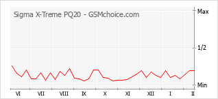 Grafico di modifiche della popolarità del telefono cellulare Sigma X-Treme PQ20