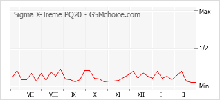Populariteit van de telefoon: diagram Sigma X-Treme PQ20