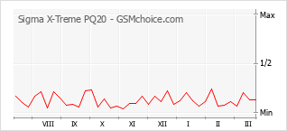 Traçar mudanças de populariedade do telemóvel Sigma X-Treme PQ20