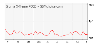 Диаграмма изменений популярности телефона Sigma X-Treme PQ20