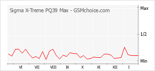 Diagramm der Poplularitätveränderungen von Sigma X-Treme PQ39 Max