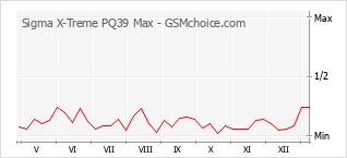 Popularity chart of Sigma X-Treme PQ39 Max