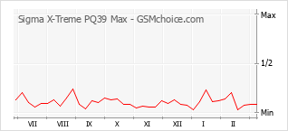 Gráfico de los cambios de popularidad Sigma X-Treme PQ39 Max