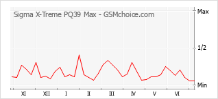 Grafico di modifiche della popolarità del telefono cellulare Sigma X-Treme PQ39 Max