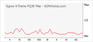 Populariteit van de telefoon: diagram Sigma X-Treme PQ39 Max