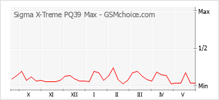 Диаграмма изменений популярности телефона Sigma X-Treme PQ39 Max