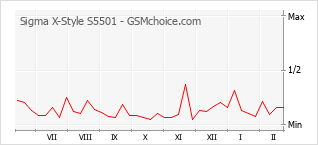 Gráfico de los cambios de popularidad Sigma X-Style S5501