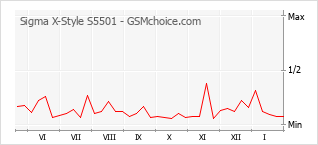Grafico di modifiche della popolarità del telefono cellulare Sigma X-Style S5501
