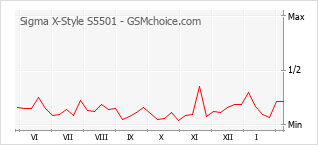 Populariteit van de telefoon: diagram Sigma X-Style S5501