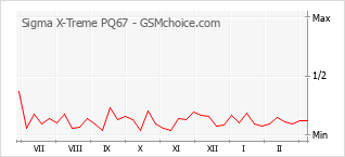 Diagramm der Poplularitätveränderungen von Sigma X-Treme PQ67