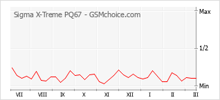 Gráfico de los cambios de popularidad Sigma X-Treme PQ67