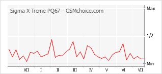 Grafico di modifiche della popolarità del telefono cellulare Sigma X-Treme PQ67