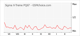 Populariteit van de telefoon: diagram Sigma X-Treme PQ67