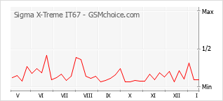 Popularity chart of Sigma X-Treme IT67