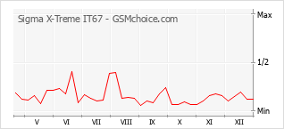 Gráfico de los cambios de popularidad Sigma X-Treme IT67
