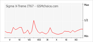 Le graphique de popularité de Sigma X-Treme IT67