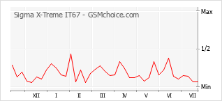 Grafico di modifiche della popolarità del telefono cellulare Sigma X-Treme IT67