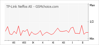 Gráfico de los cambios de popularidad TP-Link Neffos A5