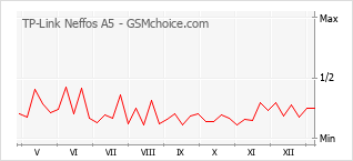 Le graphique de popularité de TP-Link Neffos A5