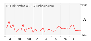 Grafico di modifiche della popolarità del telefono cellulare TP-Link Neffos A5