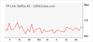 Диаграмма изменений популярности телефона TP-Link Neffos A5