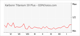 Gráfico de los cambios de popularidad Karbonn Titanium S9 Plus