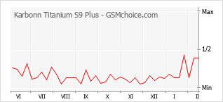 Le graphique de popularité de Karbonn Titanium S9 Plus