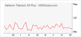 Grafico di modifiche della popolarità del telefono cellulare Karbonn Titanium S9 Plus