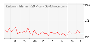 Populariteit van de telefoon: diagram Karbonn Titanium S9 Plus