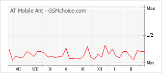 Popularity chart of AT Mobile Ant