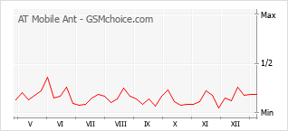 Gráfico de los cambios de popularidad AT Mobile Ant