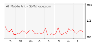 Le graphique de popularité de AT Mobile Ant