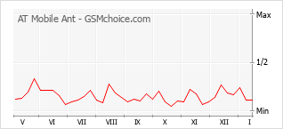 Grafico di modifiche della popolarità del telefono cellulare AT Mobile Ant