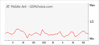 Populariteit van de telefoon: diagram AT Mobile Ant